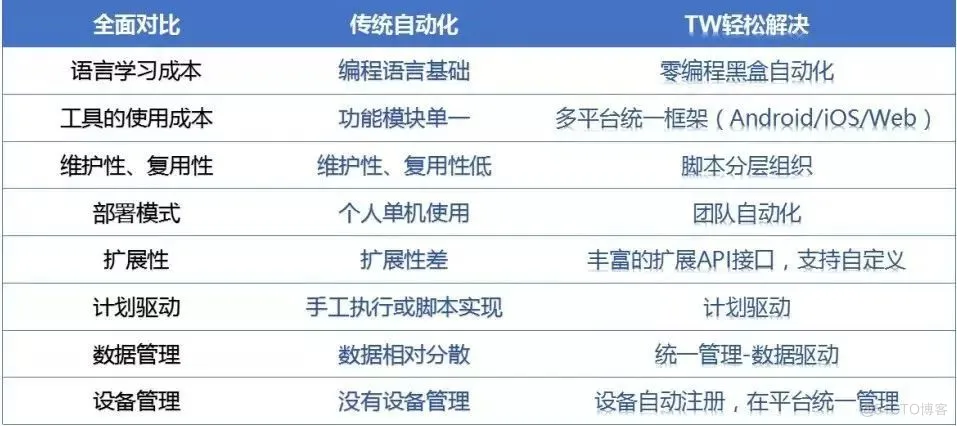 自动化软件架构 自动化软件工具_黑盒测试